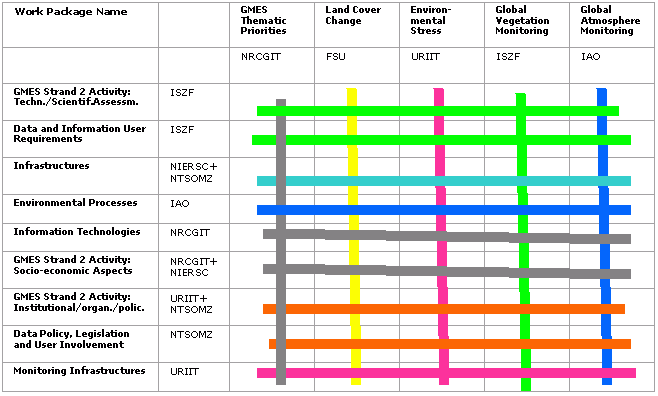 Workpackage Matrix